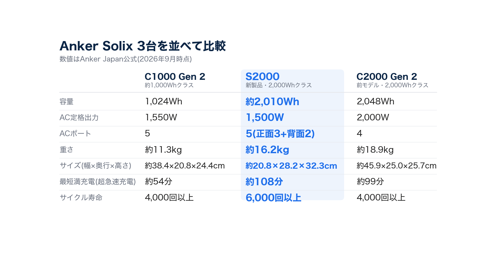 C1000 Gen 2・S2000・C2000 Gen 2の主要スペック比較
