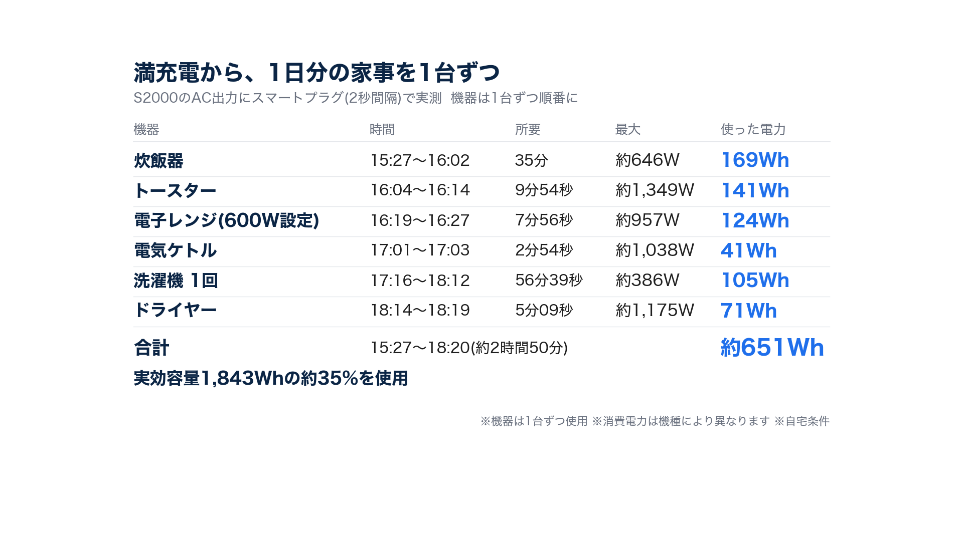 家電6台の実測表(ピークW・所要時間・消費Wh・2026年9月13日・自宅実測)