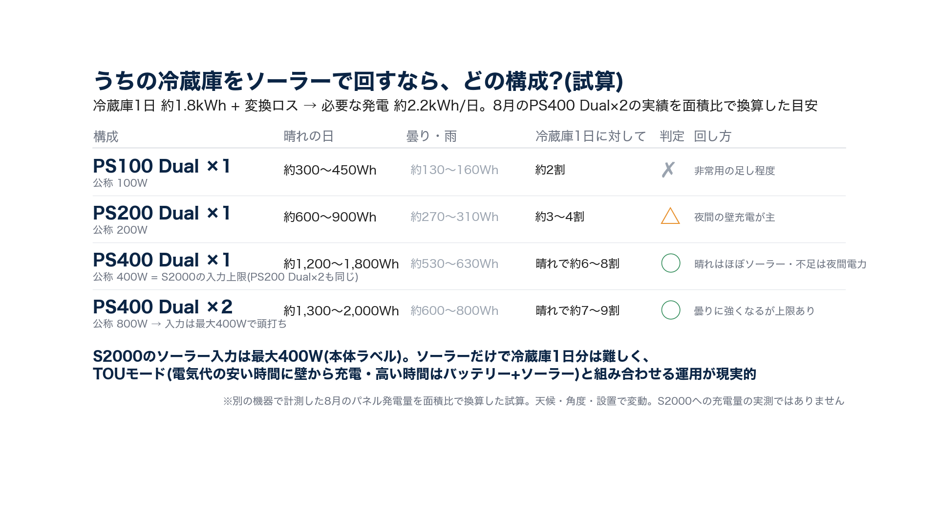 ソーラー構成別に冷蔵庫1日分をどこまで賄えるかの試算