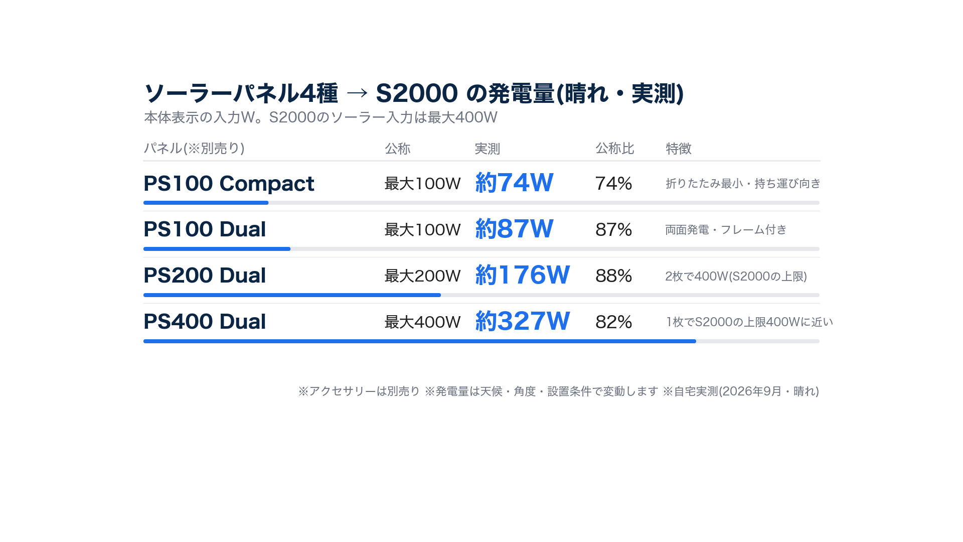 ソーラーパネル4種の実測発電W(晴れ・本体表示)