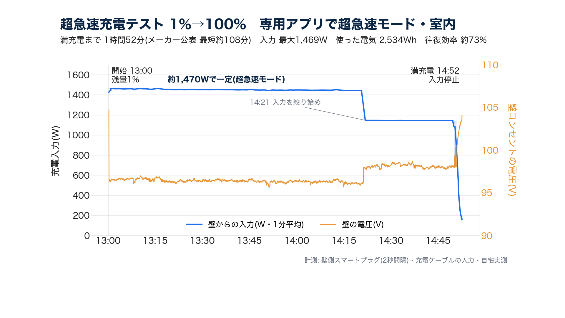 S2000 超急速充電1%→100%の入力Wと壁の電圧(2026年9月13日・自宅実測・1時間52分)