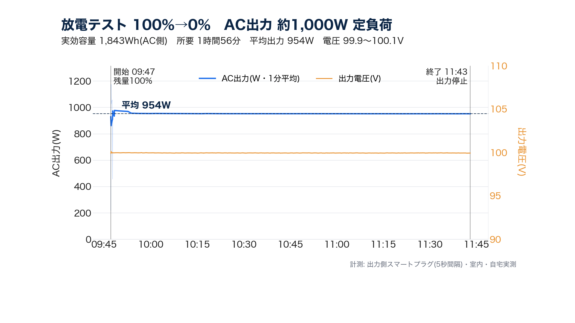 S2000 放電テスト100%→0%の出力Wと電圧V(2026年9月13日・自宅実測・実効容量1,843Wh・1時間56分)