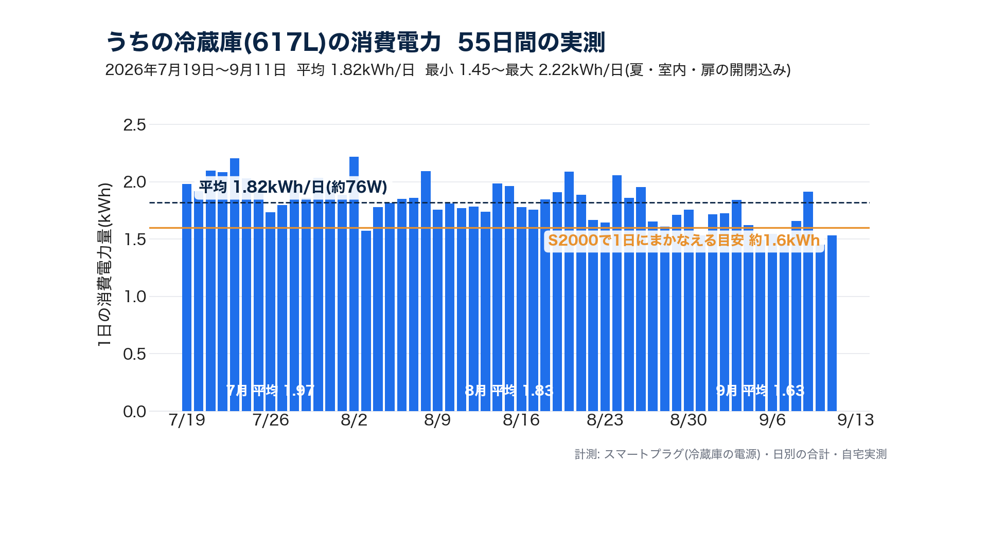 617L冷蔵庫の日別消費電力量(55日間・2026年7月19日〜9月11日・平均1.82kWh/日)