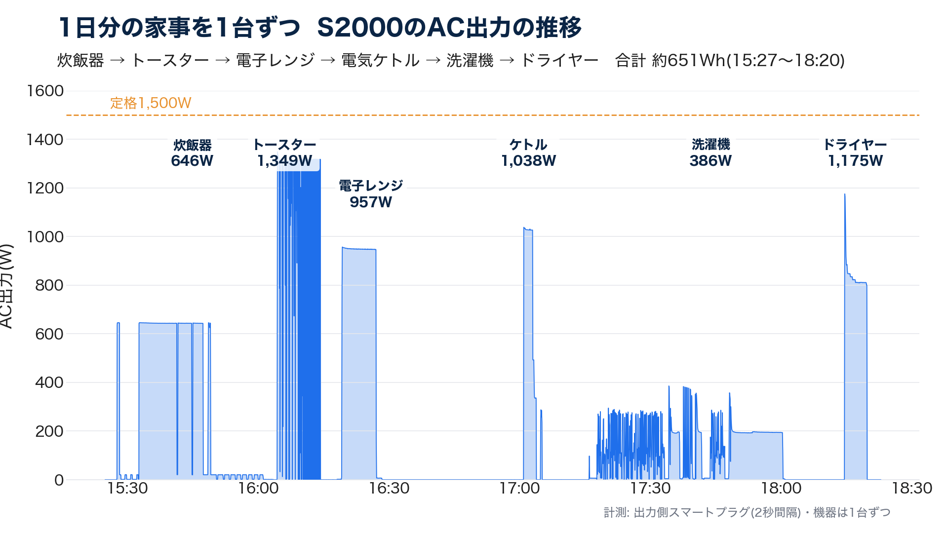 家電6台を順番に動かしたAC出力の推移